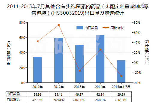 2011-2015年7月其他含有頭孢菌素的藥品（未配定劑量或制成零售包裝）(HS30032019)出口量及增速統(tǒng)計(jì)